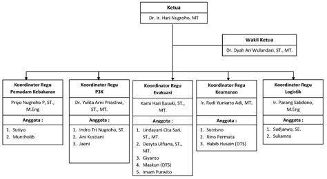 Struktur Organisasi Unit Tanggap Darurat Departemen Teknik Sipil