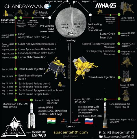 Luna Rusia Akan Mendarat Di Kutub Selatan Bulan Lebih Dulu Hari