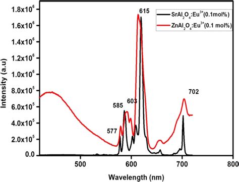 Pl Emission Spectra Of Znal O Eu Mol And Sral O Eu