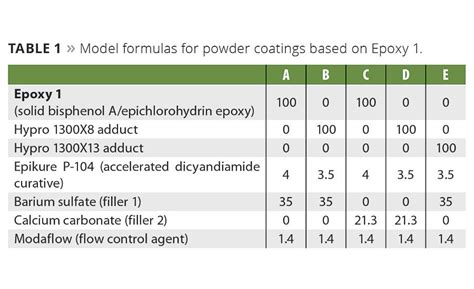 Improving Epoxy Powder Coating Durability 2016 03 01 Pci Magazine