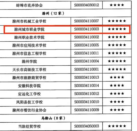 学校获评安徽省2023年度五星级社会评价组织 滁州城市职业学院