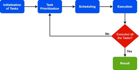 Scheduling Earliest Deadline First Baeldung On Computer Science