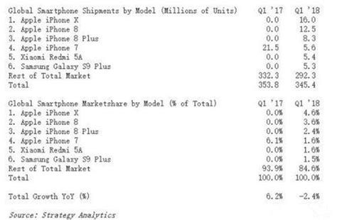 最新報告：蘋果iphone X今年第一季度吊打全球，國產手機無緣前十 每日頭條