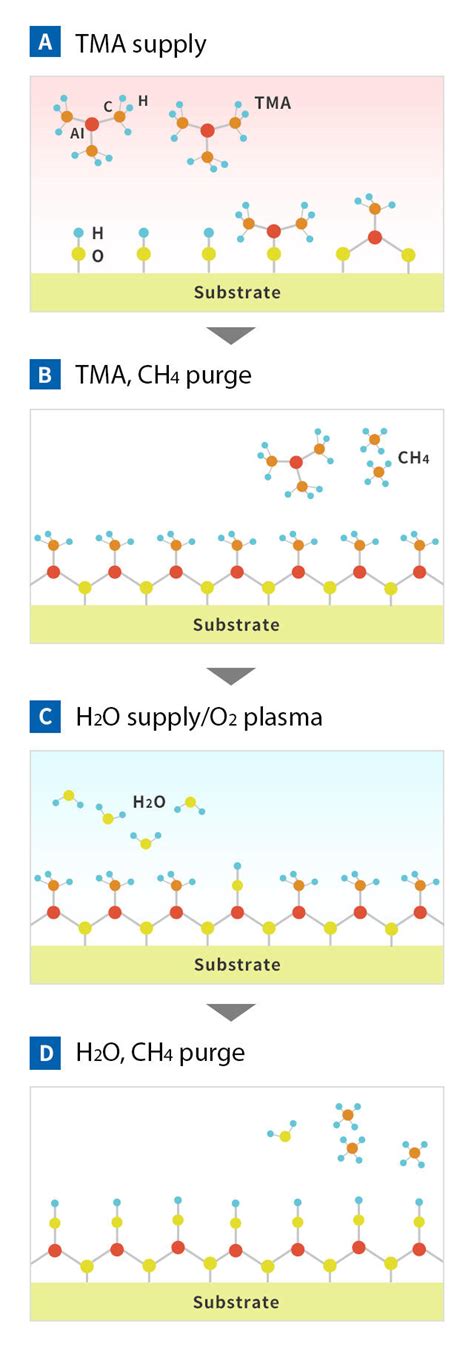 Atomic Layer Deposition Ald Systems｜samco Inc