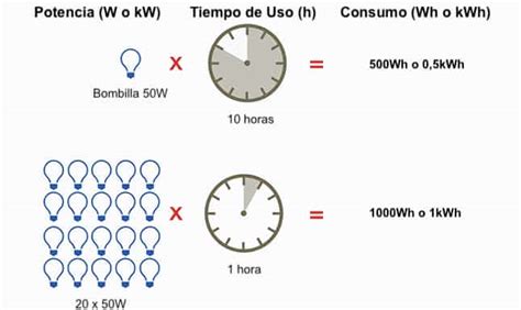 Kilovatio Hora KWh Kilovatio KW Y KWp Diferencias