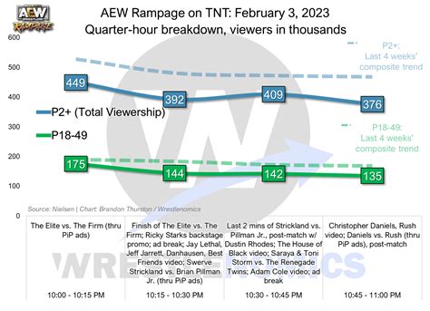 Quarter Hours AEW Rampage February 3 SUBSCRIBERS Wrestlenomics