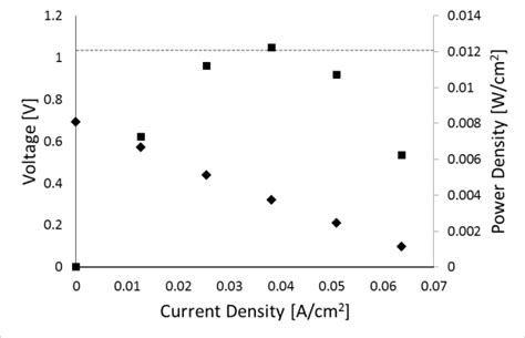 I V And Power Density Curves Of The Single Cell Measured At C With