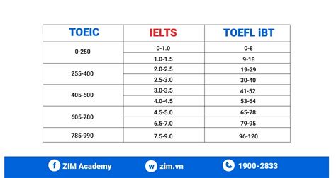 Gi I Th Ch C Th Ielts Toeic Toefl L G V Kh C Nhau Gi A Ch Ng