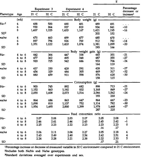 Mean Growth Consumption And Feed Conversion Of The F Naked Neck