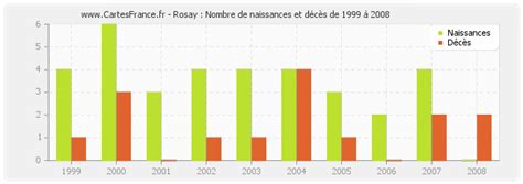 Population Rosay Statistique De Rosay 78790