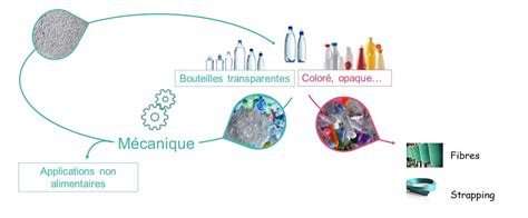 Recyclage Des Plastiques Nos Solutions Ifpen