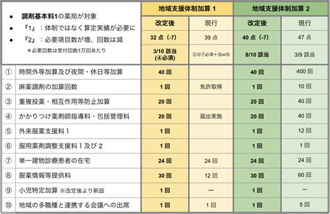 【2024年度改定版】地域支援体制加算とは？算定要件を解説 患者とつながる かかりつけ薬局支援システム Pharms（ファームス）