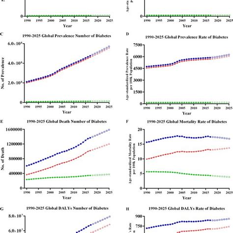 Global Burden Of Diabetes Mellitus From 1990 To 2025 A Incidence