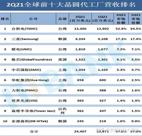 全球十大芯片代工封测巨头榜单出炉中国企业独占六席掌控全球 知乎