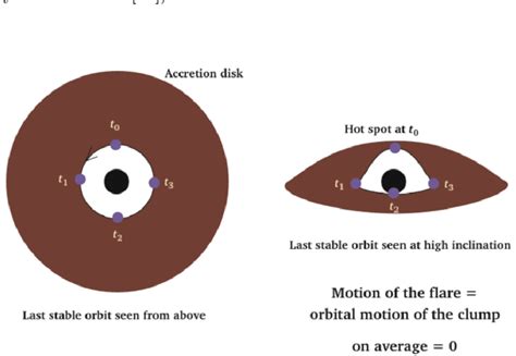 Schematic Illustration Of The Orbiting Hot Spot Model From