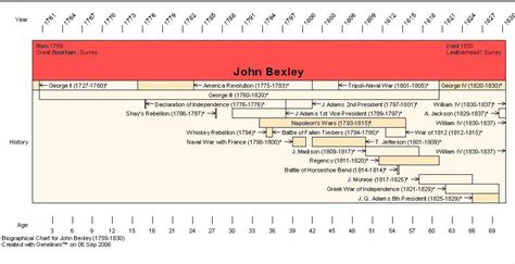 Bexley Timelines