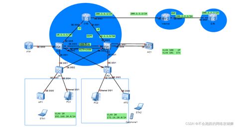 基于ensp网络规划与设计——合集基于ensp的毕业题目 Csdn博客