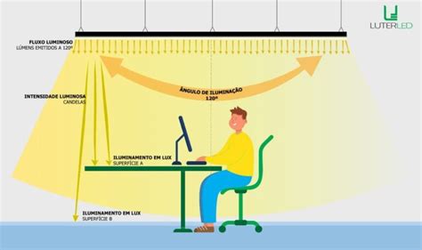 Fluxo Luminoso Veja O Que E Como Utiliz Lo Luter Led