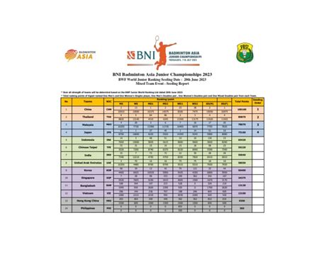 Bni Badminton Asia Junior Championships 2023 Mixed Team Event Seeding Chart | PDF | Sports