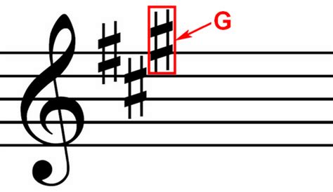 Vòng Tròn Bậc 5 Circle Of Fifths Là Gì?