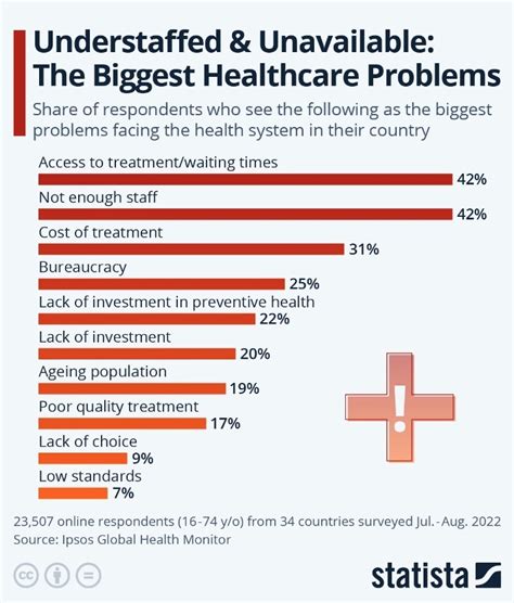 What Are The Biggest Health Problems Facing Hospital Staff Today