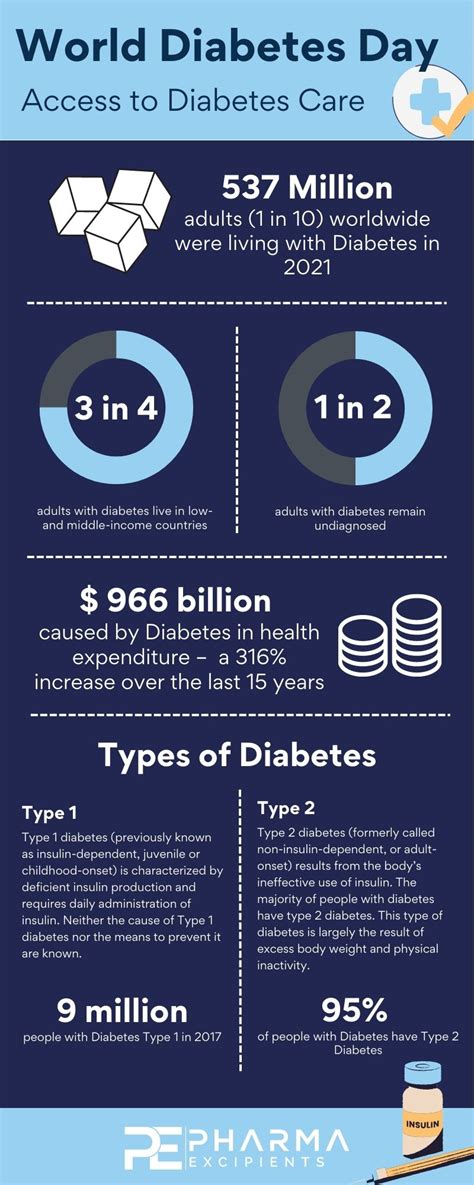 World Diabetes Day 2023 - Pharma Excipients