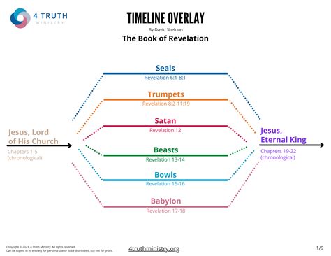 5 Reasons Why Revelation is Hard to Understand | 4 Truth Ministry