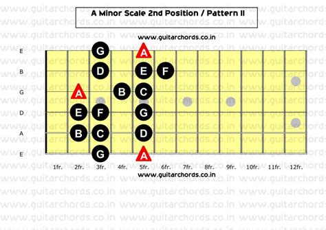 Must Know Guitar Minor Scales Patterns - Guitar Chords