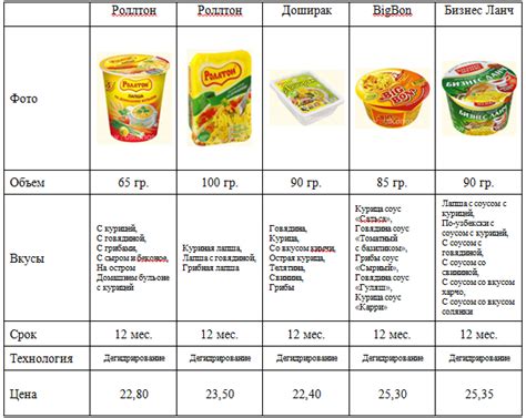 Доширак сколько калорий в готовом виде: Лапша Доширак со вкусом курицы ...
