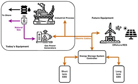 Energies Free Full Text Energy Storage Solutions For Offshore