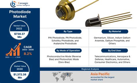 Photodiode Market Size Share Industry Growth 2030