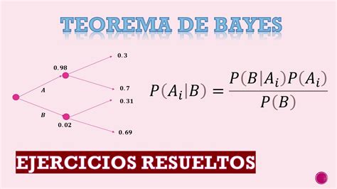 EJERCICIO 1 TEOREMA DE BAYES II PROBABILIDAD YouTube