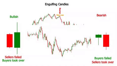 10 Best Forex Engulfing Candle Chart Pattern indicator Download Free - Forex Pops