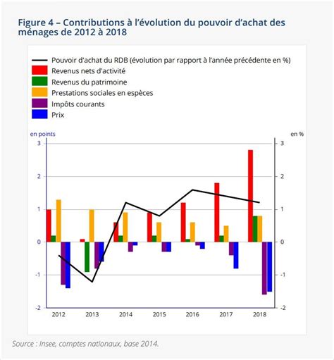 Le Pouvoir D Achat Des Fran Ais Est En Baisse Depuis Wozzu