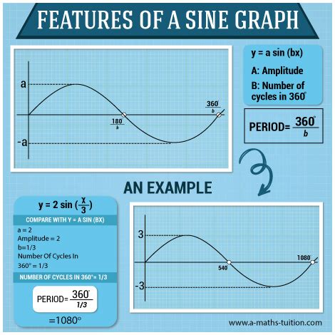 Features of a sine curve