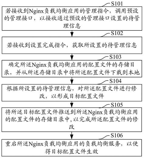 负载均衡应用管理方法、装置、计算机设备及存储介质与流程