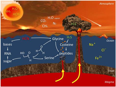 Once Upon A Time When Life Appeared Chemistry In The Earths Ocean 4