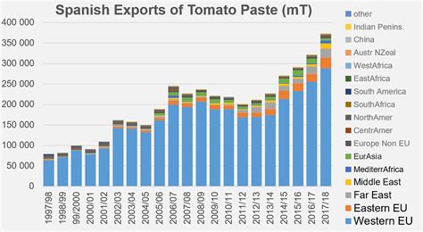 Dossier: Spain: exports continue to increase... - Tomato News