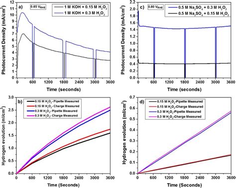 A Potentiostatic Current Transients With The Addition Of H 2 O 2 As