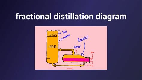 35 Diagram Of Fractional Distillation With Its Importance