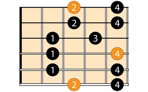 Escala pentatónica en la guitarra Guitarlions