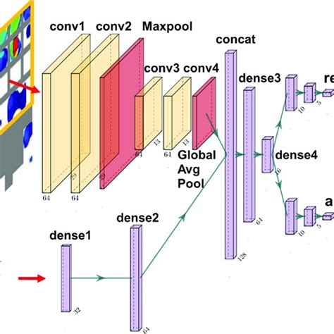 Architecture Of The Multitask Learning Neural Network The Inputs Are