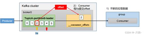 Kafka消费者之offset、重复消费、消费者事务及消息积压kafka消费者事务 Csdn博客