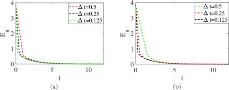 Figure From Unconditionally Energy Stable Numerical Schemes For The