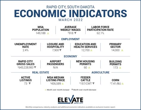 Economic Indicators: March 2022 - Elevate Rapid City