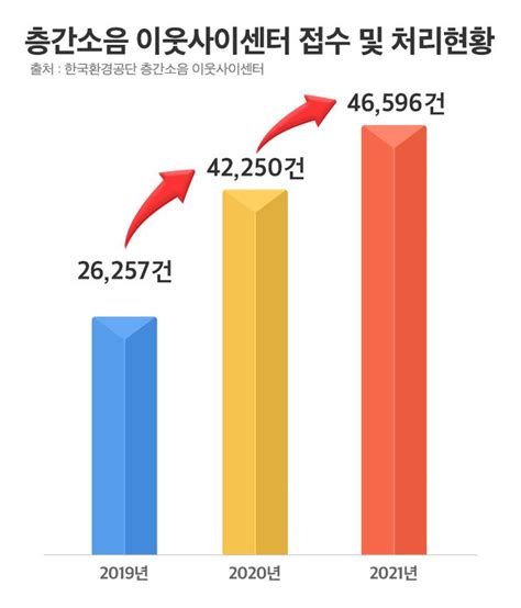 분양동향 증가하는 층간소음 민원층간소음 저감 설계 필요성 대두 뷰어스