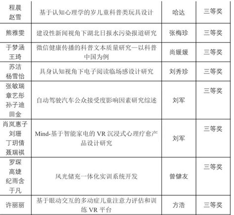 喜报｜热烈祝贺我院在第34届学生科技论文报告会中荣获佳绩！ 首页 艺术与传媒学院