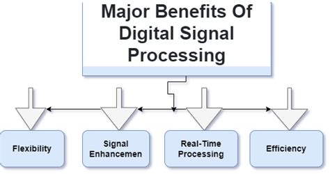 Digital Signal Processing | What Is It & What Are Its Key Applications?