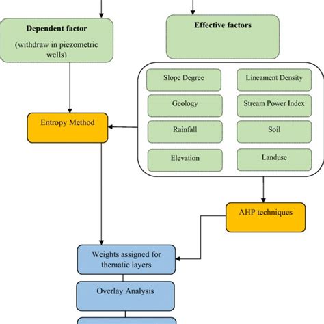 Methodology Flow Chart Applied For Mapping Groundwater Potential Zones