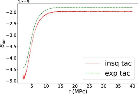 Dark Energy Density Contrast As A Function Of Comoving Radius At Z